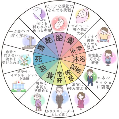 日柱 死|四柱推命の【十二運星】とは？意味・調べ方・エネル。